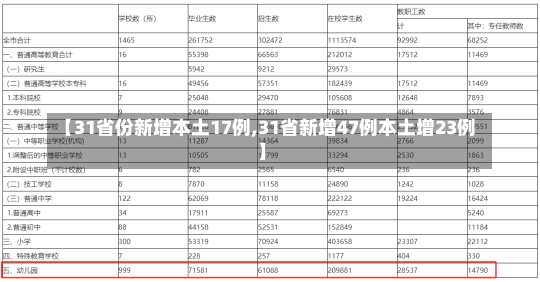 【31省份新增本土17例,31省新增47例本土增23例】