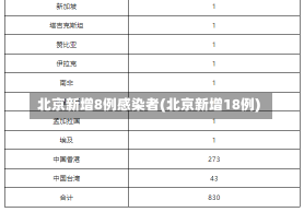 北京新增8例感染者(北京新增18例)