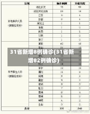 31省新增8例确诊(31省新增82例确诊)