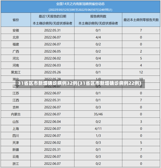 31省区市新增确诊病例32例(31省区市新增确诊病例22例)