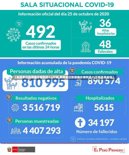【美国单日新增确诊病例逾2.5万例,美国单日新增确诊病例逾25万例是真的吗】