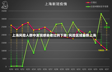 上海风险人群中发现感染者比例下降/风险区域最新上海