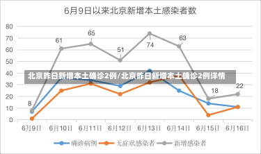 北京昨日新增本土确诊2例/北京昨日新增本土确诊2例详情