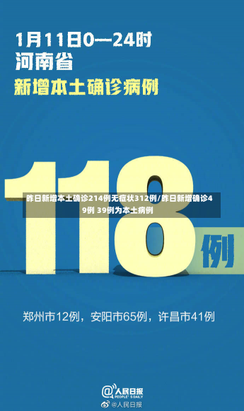 昨日新增本土确诊214例无症状312例/昨日新增确诊49例 39例为本土病例