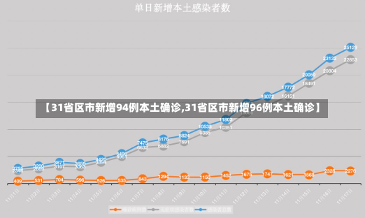 【31省区市新增94例本土确诊,31省区市新增96例本土确诊】