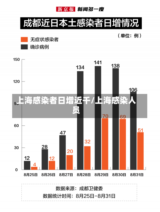 上海感染者日增近千/上海感染人员