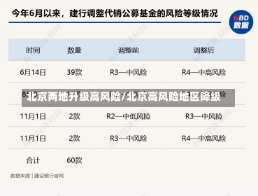 北京两地升级高风险/北京高风险地区降级