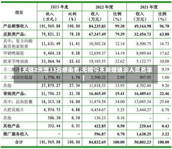 【无锡2天增33名感染者,无锡今天新增确诊人员名单】