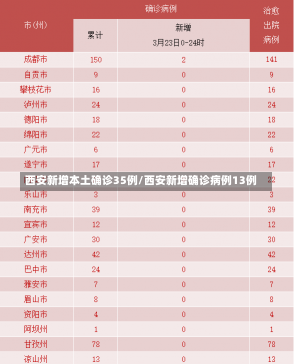 西安新增本土确诊35例/西安新增确诊病例13例