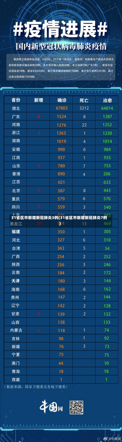 31省区市新增新冠肺炎3例(31省区市新增新冠肺炎7例)