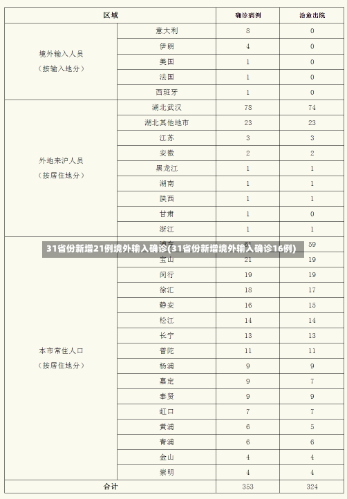 31省份新增21例境外输入确诊(31省份新增境外输入确诊16例)