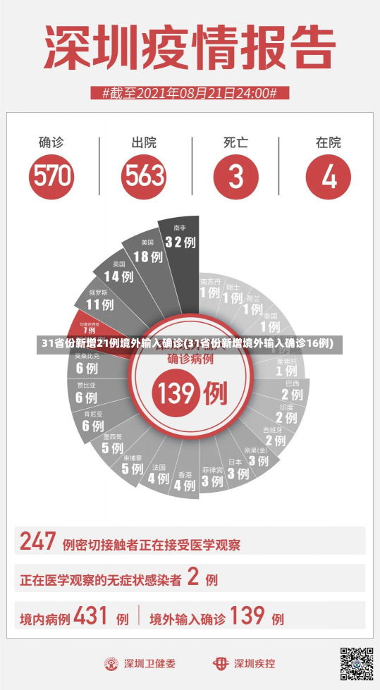 31省份新增21例境外输入确诊(31省份新增境外输入确诊16例)