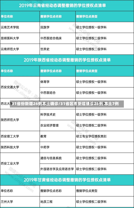 31省份新增26例本土确诊/31省区市新增确诊26例 本土7例