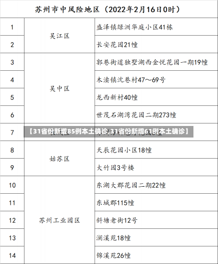 【31省份新增85例本土确诊,31省份新增61例本土确诊】