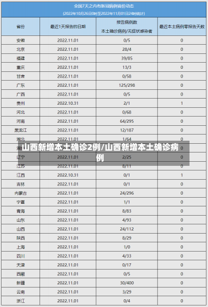 山西新增本土确诊2例/山西新增本土确诊病例