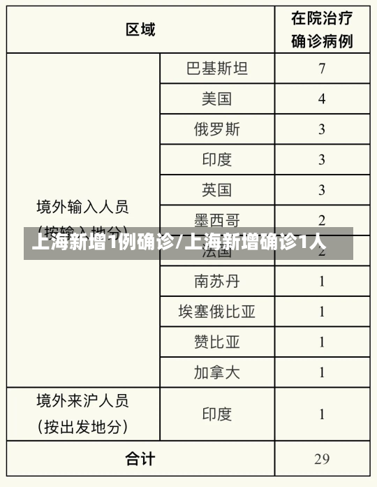 上海新增1例确诊/上海新增确诊1人