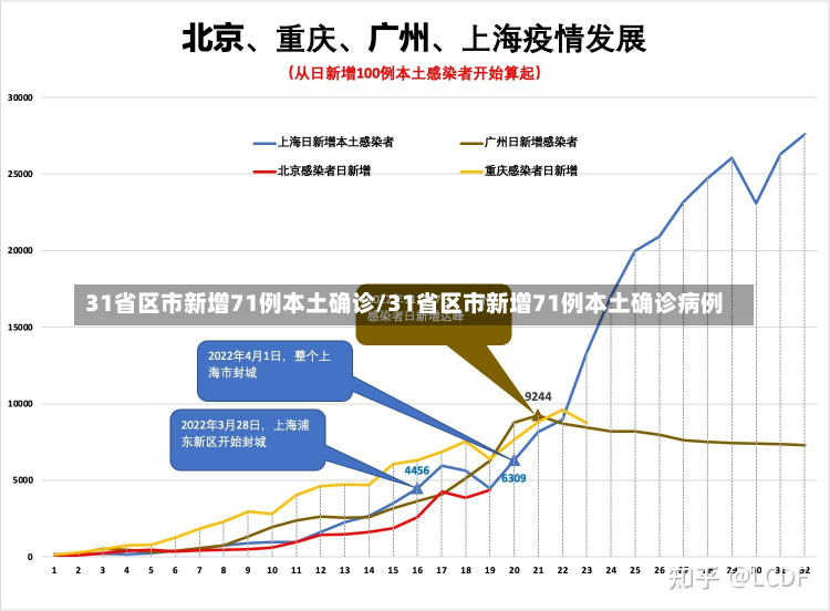 31省区市新增71例本土确诊/31省区市新增71例本土确诊病例