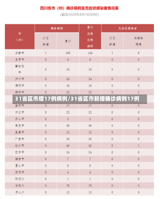 31省区市增17例病例/31省区市新增确诊病例17例