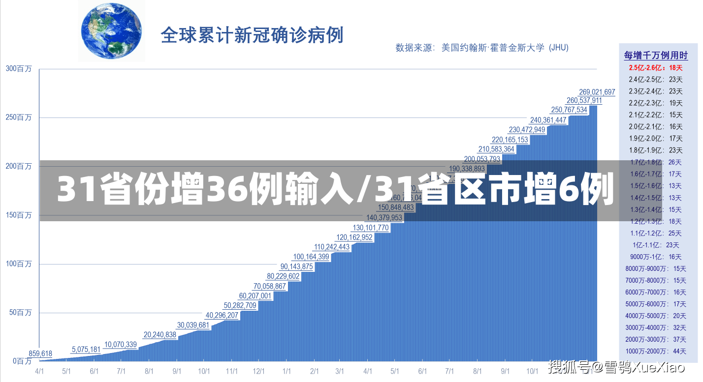 31省份增36例输入/31省区市增6例