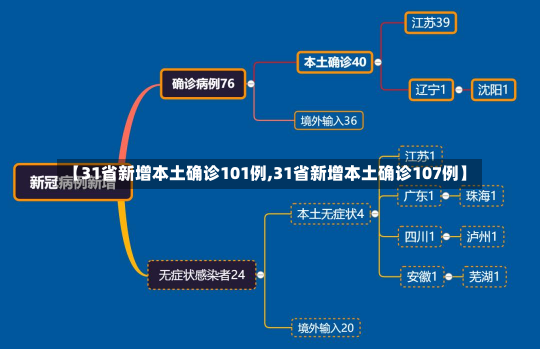 【31省新增本土确诊101例,31省新增本土确诊107例】