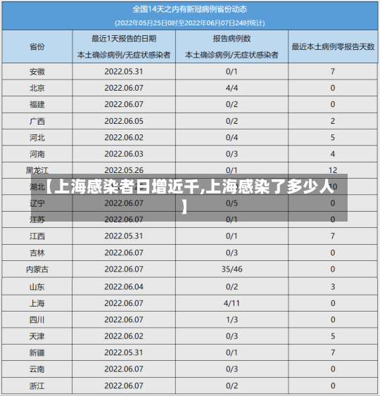 【上海感染者日增近千,上海感染了多少人】