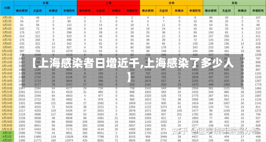 【上海感染者日增近千,上海感染了多少人】