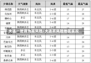 大连一地调为高风险/大连高风险地区实况