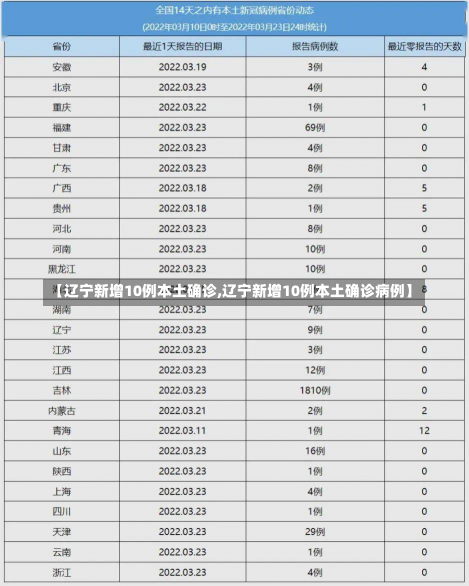 【辽宁新增10例本土确诊,辽宁新增10例本土确诊病例】