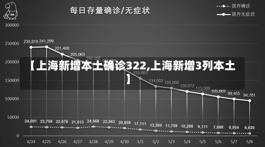 【上海新增本土确诊322,上海新增3列本土】