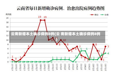 云南新增本土确诊病例8例(云 南新增本土确诊病例8例)