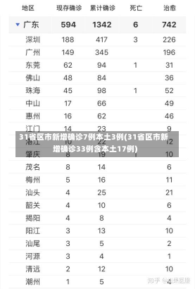 31省区市新增确诊7例本土3例(31省区市新增确诊33例含本土17例)