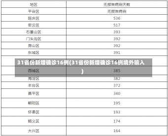 31省份新增确诊16例(31省份新增确诊16例境外输入)