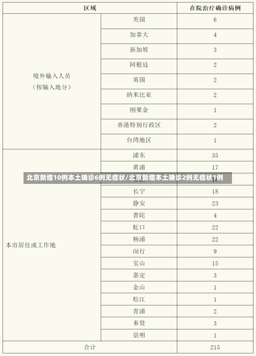 北京新增10例本土确诊6例无症状/北京新增本土确诊2例无症状1例