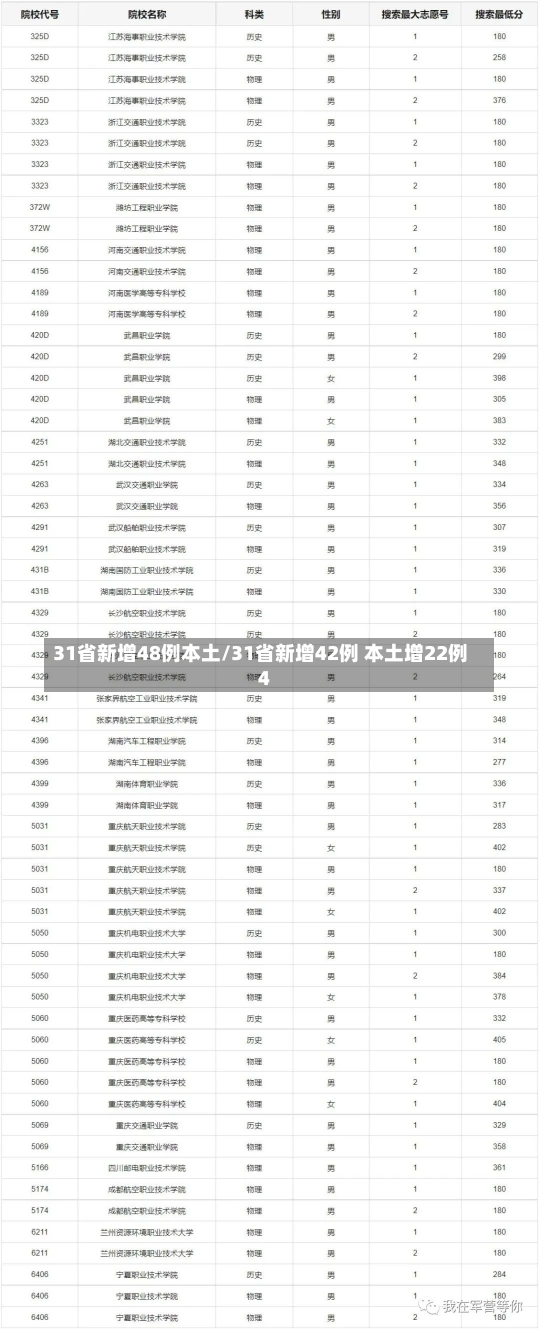 31省新增48例本土/31省新增42例 本土增22例4