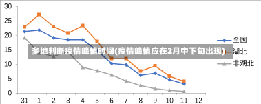 多地判断疫情峰值时间(疫情峰值应在2月中下旬出现)