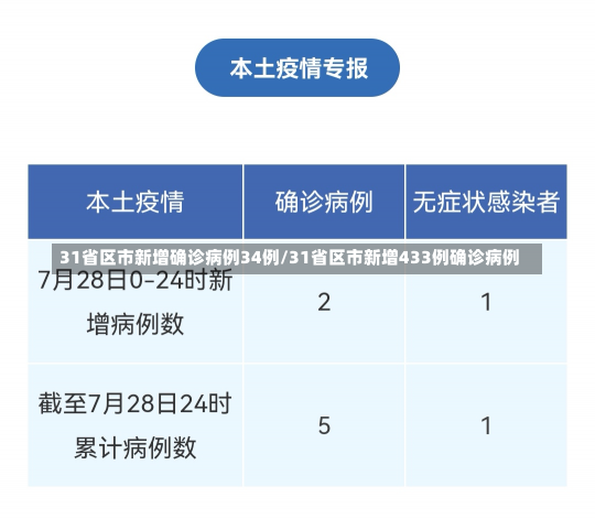 31省区市新增确诊病例34例/31省区市新增433例确诊病例