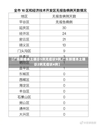 【广东新增本土确诊5例无症状9例,广东新增本土确诊2例无症状4例】