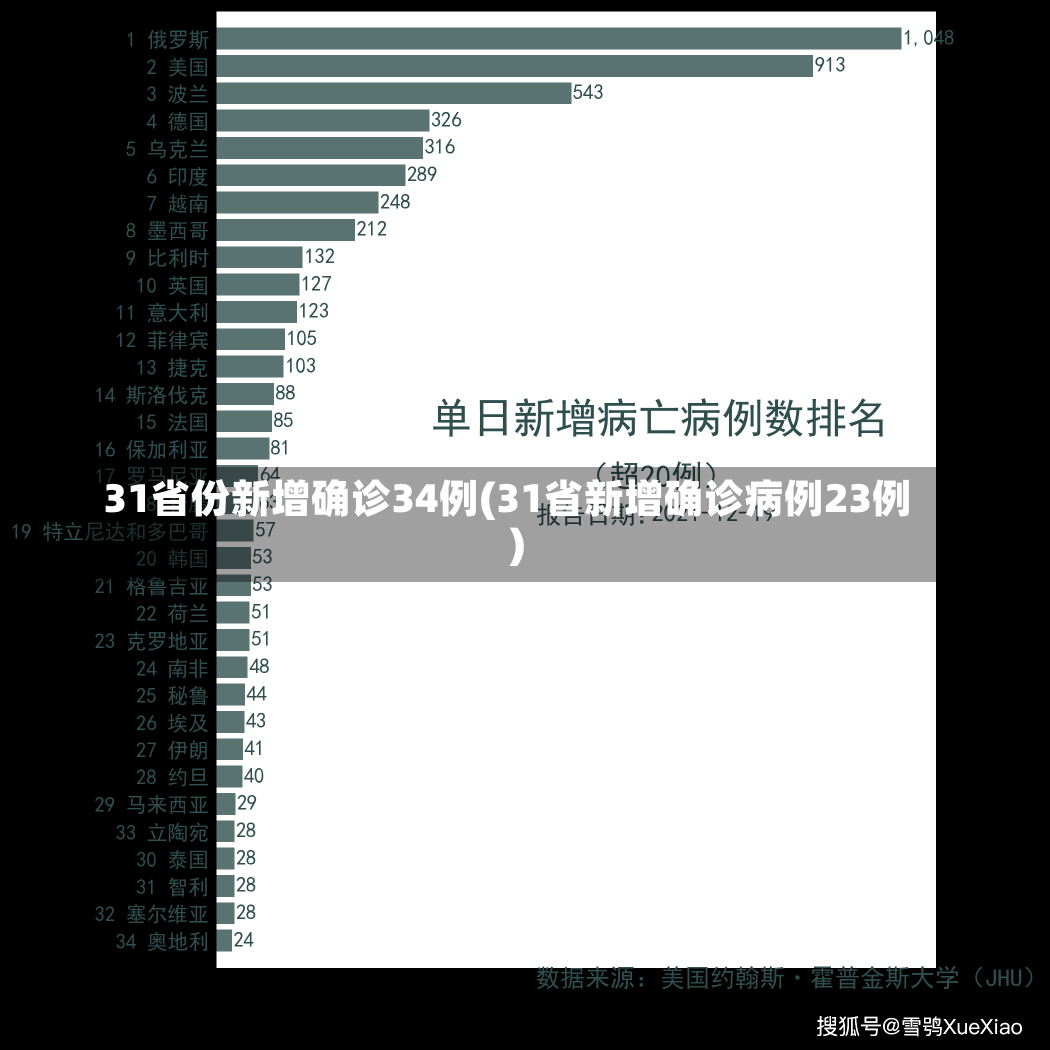 31省份新增确诊34例(31省新增确诊病例23例)