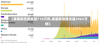 【美国新冠肺炎超710万例,美国新冠肺炎超2965万例】