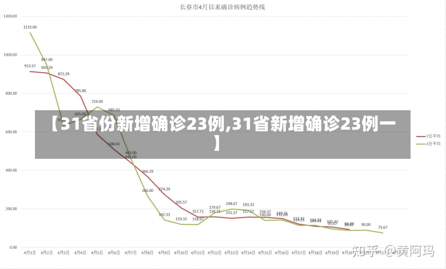 【31省份新增确诊23例,31省新增确诊23例一】