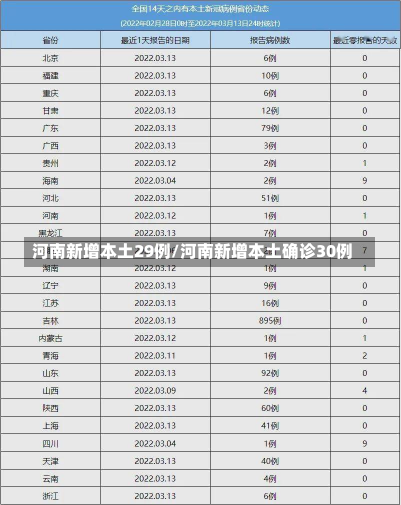 河南新增本土29例/河南新增本土确诊30例