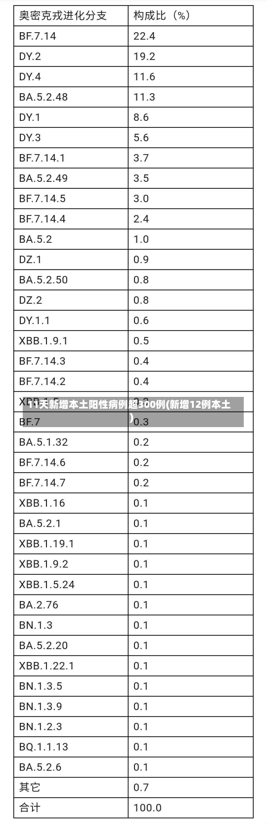 11天新增本土阳性病例超300例(新增12例本土)