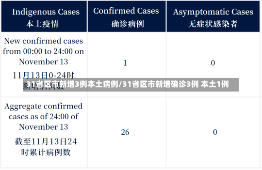 31省区市新增3例本土病例/31省区市新增确诊3例 本土1例