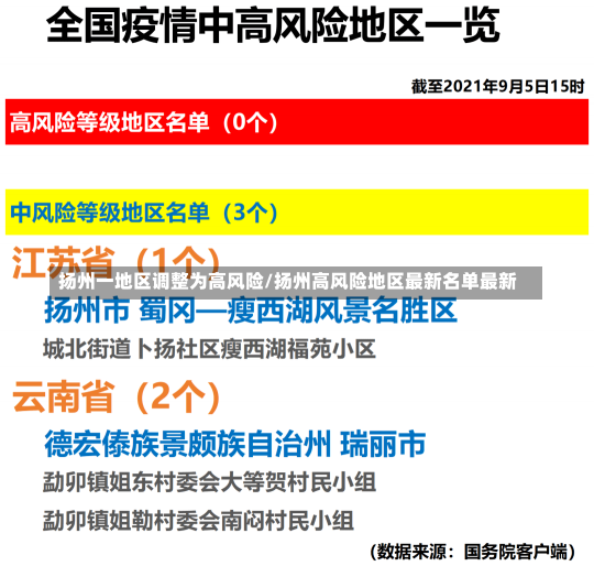 扬州一地区调整为高风险/扬州高风险地区最新名单最新