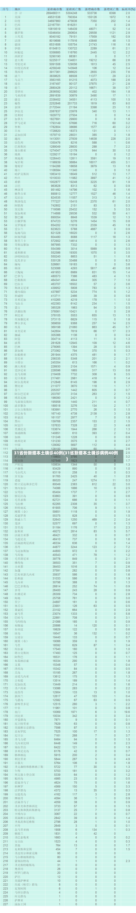 31省份新增本土确诊40例(31省新增本土确诊病例40例)