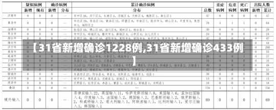 【31省新增确诊1228例,31省新增确诊433例】