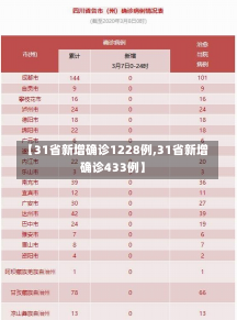 【31省新增确诊1228例,31省新增确诊433例】