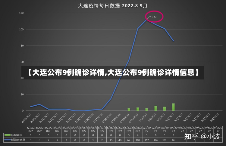 【大连公布9例确诊详情,大连公布9例确诊详情信息】