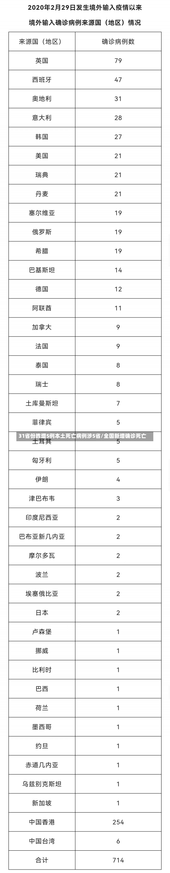 31省份昨增5例本土死亡病例涉5省/全国新增确诊死亡