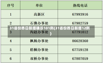 31省份昨日新增确诊101例(31省份昨日新增12例)